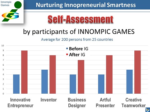 Innompic Games: Self-Assessment of Accelerated Learning results
