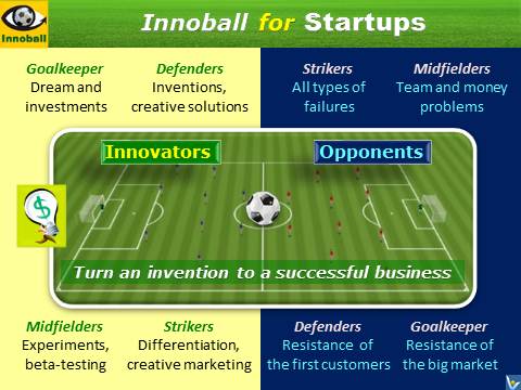 Innovation Football for Staurtups, Innoball, Entrepreneurial simulation game, how to improve startup