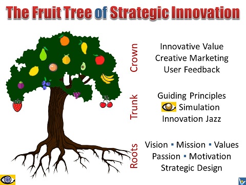 Holistic Innovation metaphoric Fruit Tree model by VadiK