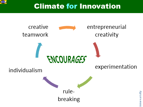 How To Lead Innovators: Climate for Innovation