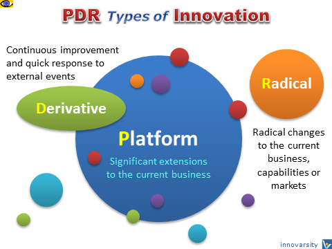 Types of InnovationL PDR, Platform, Derivative, Incremental, Radical, Disruptive, Breakthrough