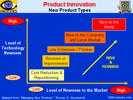 Product Innovation: New Product Development and New Product Types