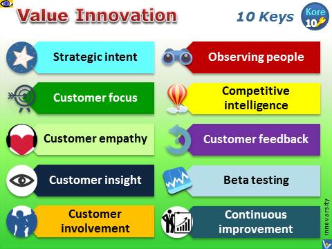 Value Innovation - how to create value innovation, 10 Keys, Vadim Kotelnikov