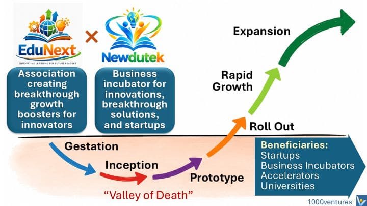 EduNext educational innovation association, Newdutek business incubator