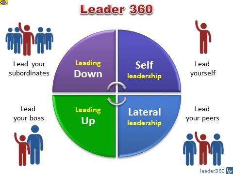 Leadership 360 - Lead yourself, leading up, lateral leadership, leading down