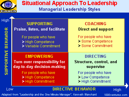 SITUATIONAL LEADERSHIP: Managerial Leadership Styles