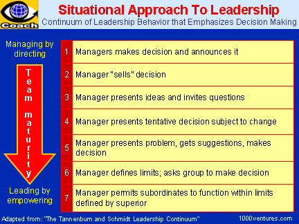 SITUATIONAL LEADERSHIP: Continuum of Leadership Behavior