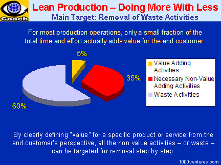 Lean Production / Lean Manufacturing - Doing More With Less