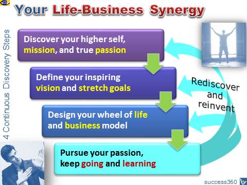 Life-Business Synergy, life design, positive entrepreneurship 