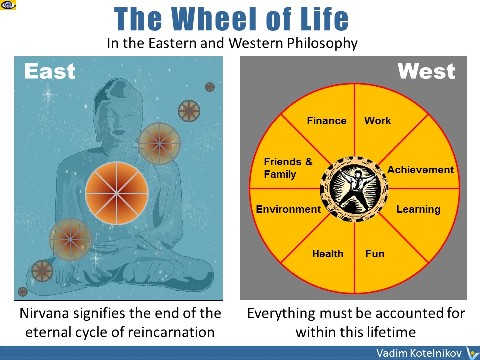 Cultural Differences: East vs. West the wheel of life
