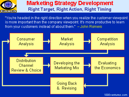 Marketing Plan planning strategy development
