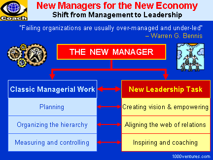 New Management Model - Management and Leadership