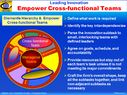 LEADING INNOVATION: Empowering Cross-Functional Teams