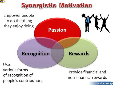 Synergistic Motivation - Passion, Rewards, Recognition