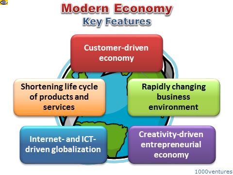 Modern Economy: Key Features New Economic Realities: Innovation, IT, Internet, Constant rapid Change