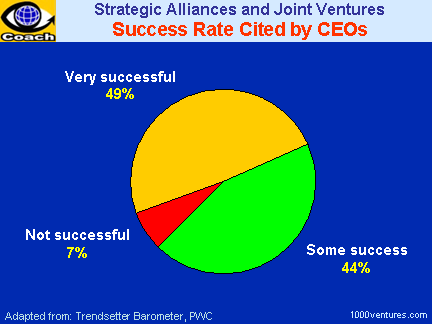 Strategic Alliances and Joint Ventures: Success Rate and Failure Rate