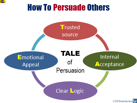 Persuasion TALE, how to persuade, trust acceptance logic emotion