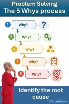 The 5 Whys analysis in problem solving - identify the root cause