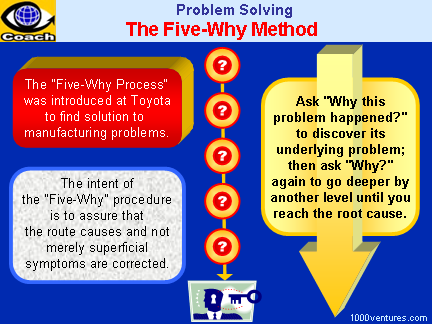 5 Why Method, The Five-Why Process for Problem Solving in Kaizen and Lean Manufacturing (Toyota)