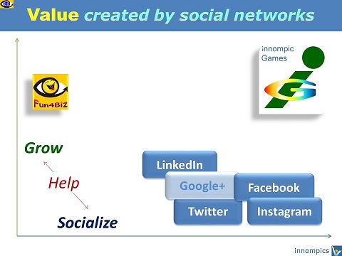Social Netwroks: Value Created - communication, growth - by Facebook, Twitter, LinkedIn, Fun4Biz, CimJoy