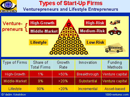Start-Up Firms: 3 Types - Lifestyle, Middle-Market, High-Growth Companies