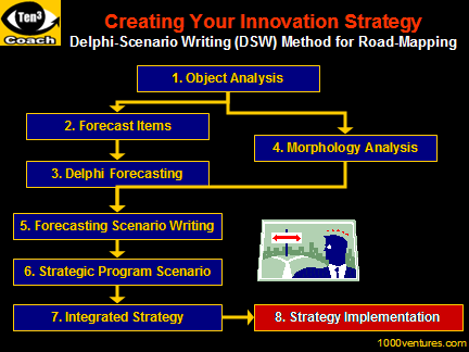 Delphi-Scenario Writing (DSW) Method for Road-Mapping; How To Create Innovation Strategy