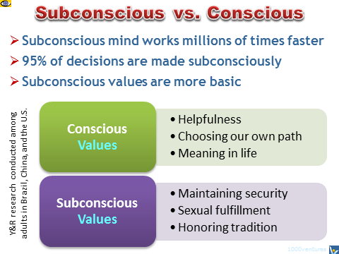 Subconscious vs. Conscious Mind and Values
