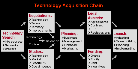 Technology Acquisition Pricess Chain