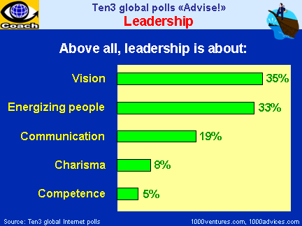 LEADERSHIP ROLES and ATTRIBUTES: Creating Vision, Energizing People, Effective Communication, Charisma, Competence