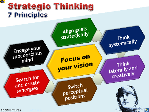 Strategic Thinking 7 Principles Vadim Kotelnikov