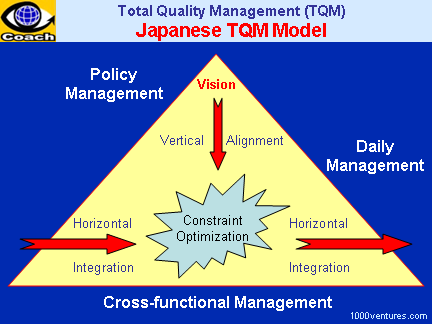 TQM in Japam areas targeted by total quality management