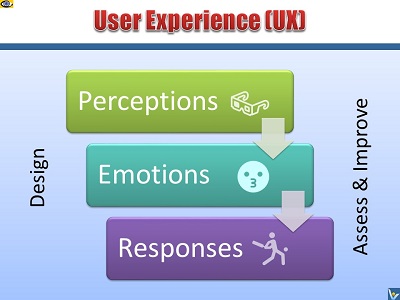 User Experience (UX) - design, assess, improve