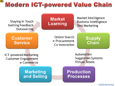 Modern IT-powered Value Chain