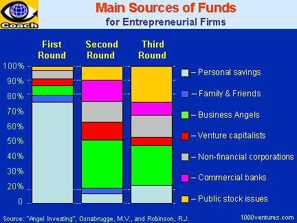 Venture Financing Stages Statistics